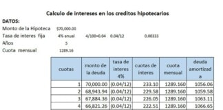Créditos Hipotecarios y sus Tasas de Interés
