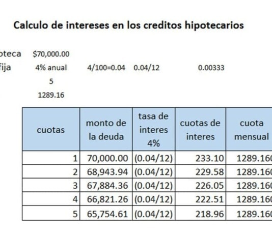 Créditos Hipotecarios y sus Tasas de Interés