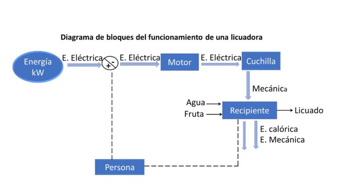 Ejemplo licuadora diagrama de bloque