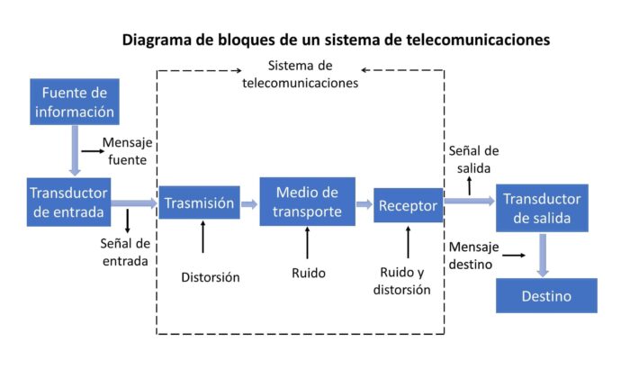 Ejemplo diagrama de bloque sistema de comunicaciones