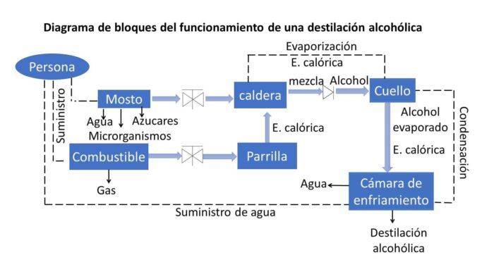 procesamiento del alcohol etílico.