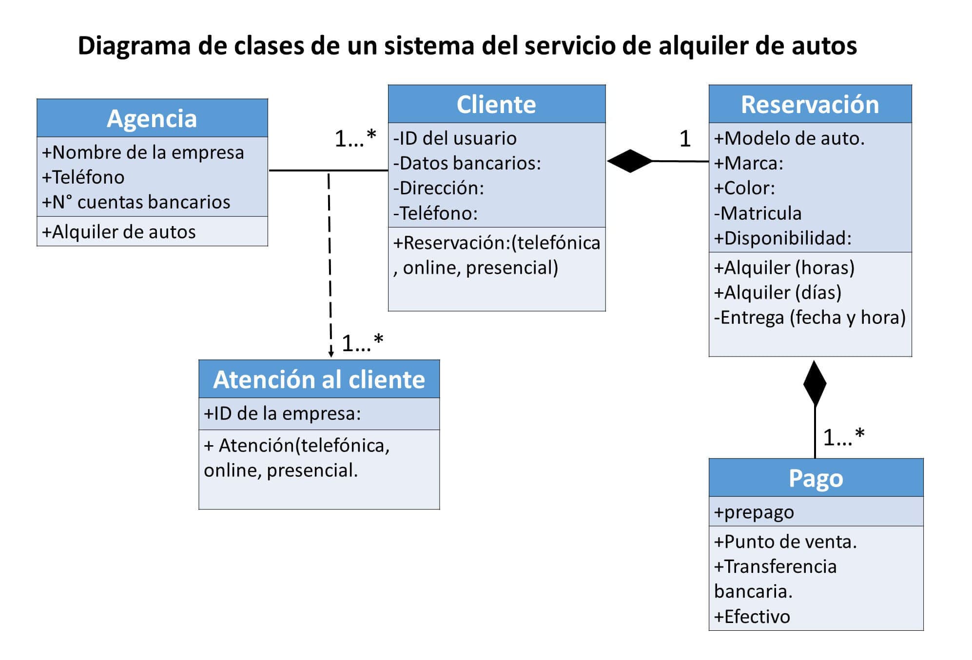 ▷ 2 Ejemplos de Diagramas de Clases UML | 2023 | Web y Empresas