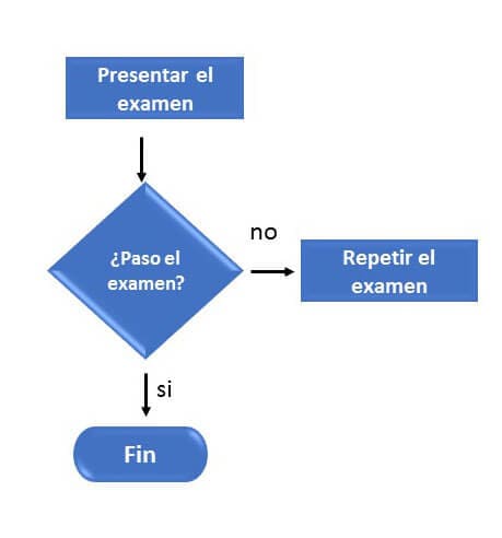 ▷ 8 Ejemplos de Diagrama de Flujo | 2023 | Web y Empresas