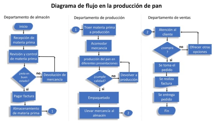 ejemplos diagrama de flujo de una panadería