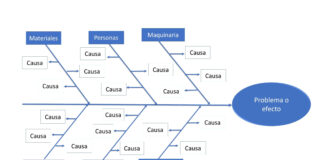 4 Ejemplos de Diagrama de Ishikawa