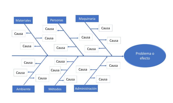 Ejemplo de diagrama de Ishikawa