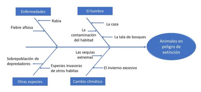 Ejemplo 2: Extinción de animales