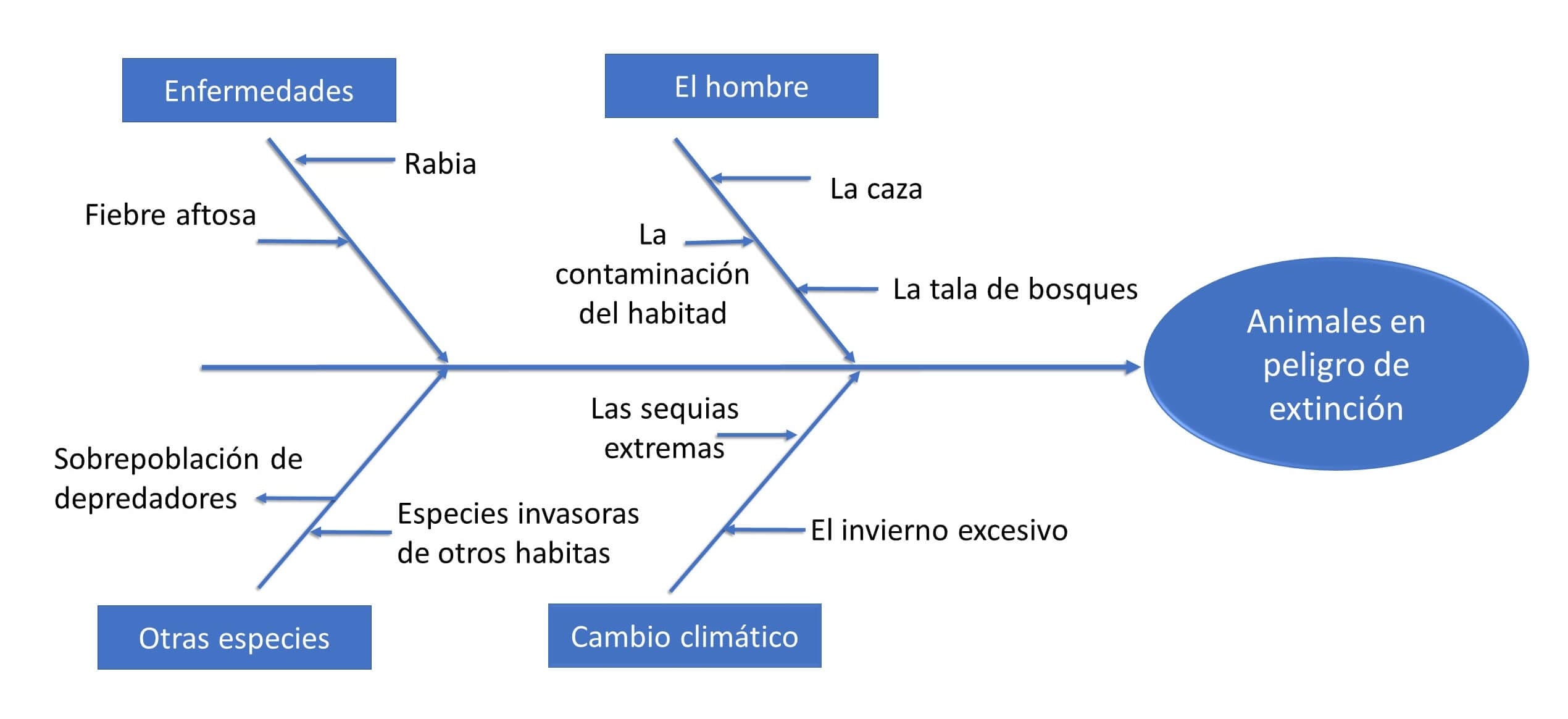 ▷ 4 Ejemplos de Diagrama de Ishikawa | 2023 | Web y Empresas