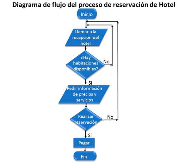 ejemplo de diagrama de flujo del proceso de reservación de hotel