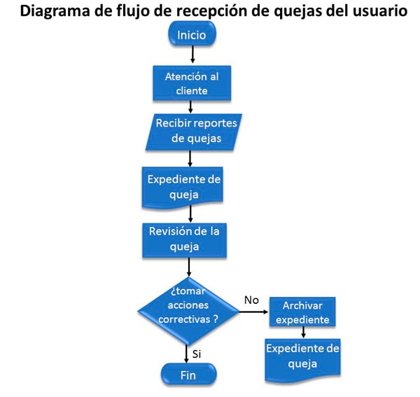 ejemplo de diagrama de flujo de recepción de quejas de usuario