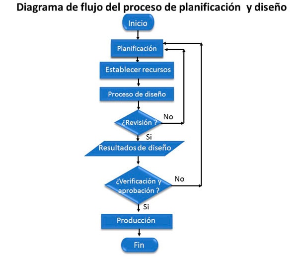 ejemplo de diagrama de flujo del proceso de planificación y diseño