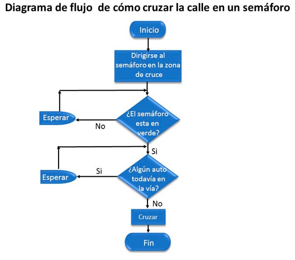 ejemplo de diagrama de flujo para cruzar la calle en un semáforo