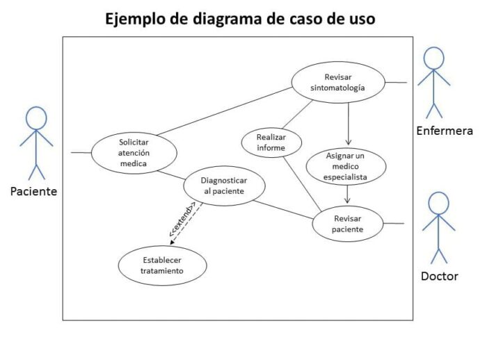 Ejemplo de diagrama de casos de uso (sistema de atención hospitalario)
