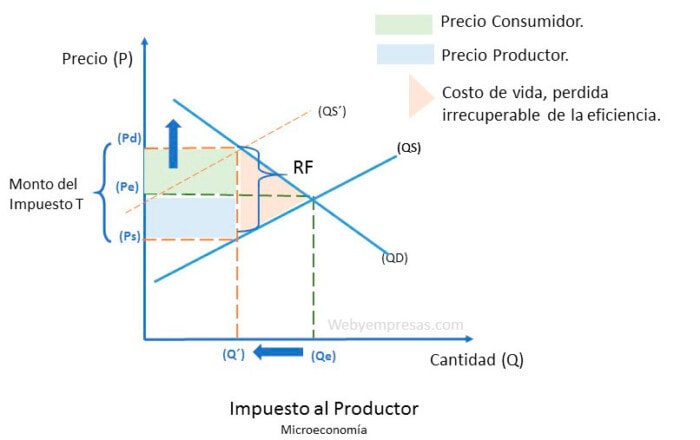 Impuesto al productor ejemplo gráfico