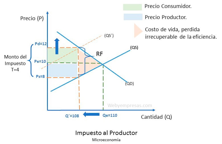 Impuesto al productor ejercicio gráfica