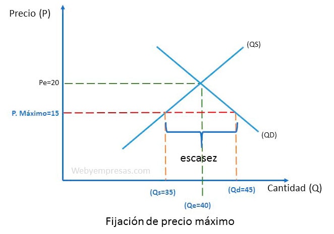 fijación de precio máximo ejemplo gráfico ejercicio