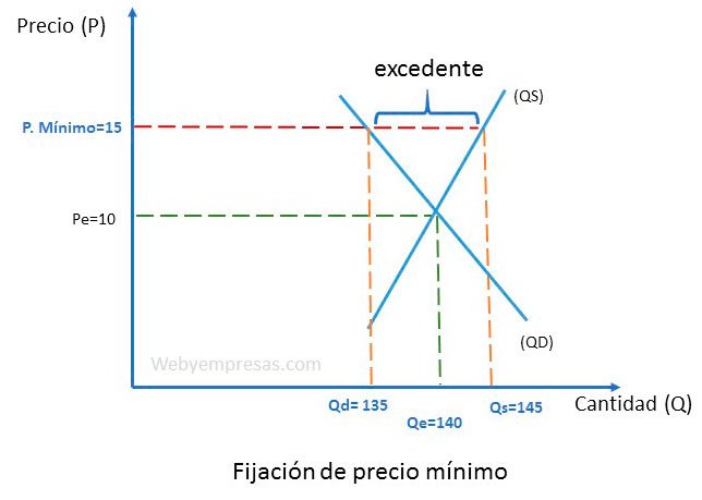 fijación de precio mínimo ejemplo 