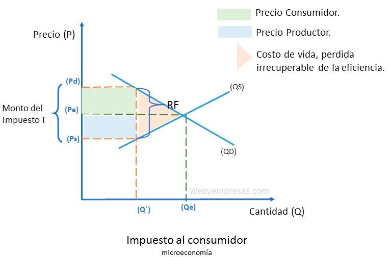 Impuesto al consumidor 