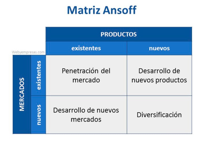 herramienta para implementar una planificación estratégica con la Matriz Ansoff