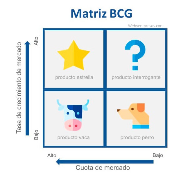 Herramienta para implementar una planificación estratégica con la Matriz BCG