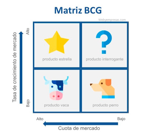 Herramienta para implementar una planificación estratégica con la Matriz BCG