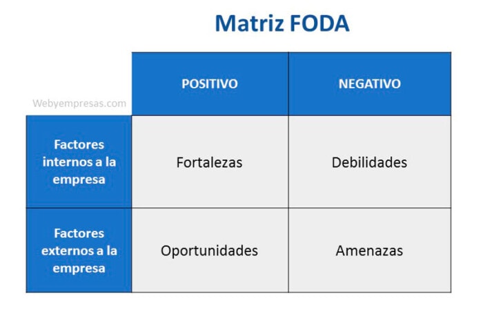 herramienta para implementar una planificación estratégica Matriz FODA