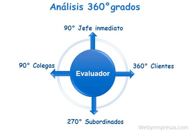 herramienta para implementar una planificación estratégica con el análisis 360 grados 