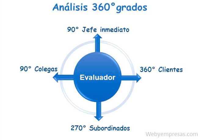 herramienta para implementar una planificación estratégica con el análisis 360 grados