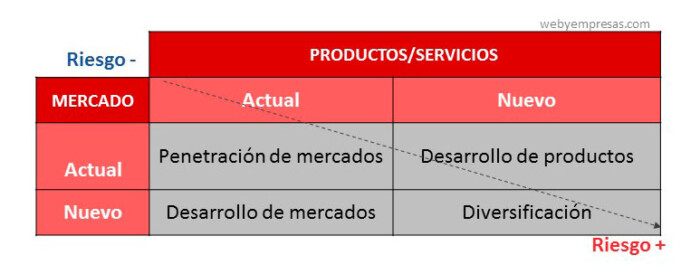 ejemplo de planificación estratégica de netflix aplicando la matriz Ansoff