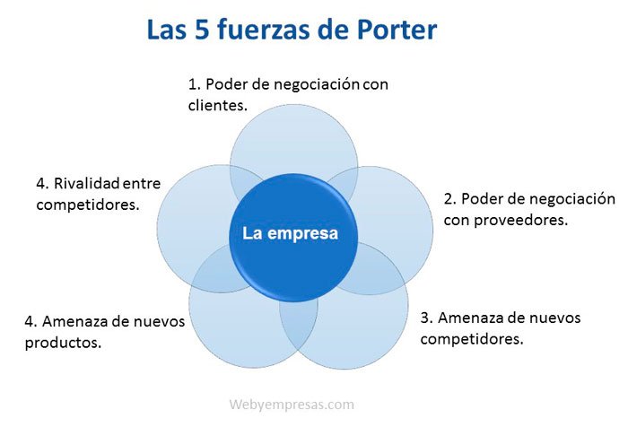 Herramienta para implementar una planificación estratégica con las 5 fuerzas de Porter