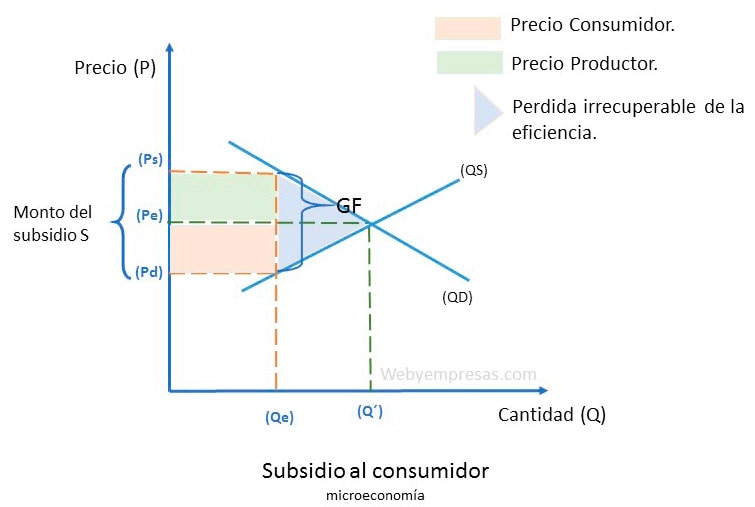 Subsidio al consumidor