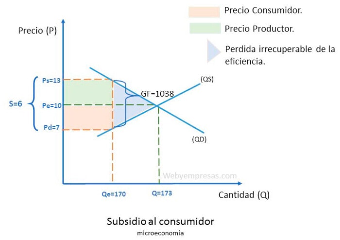 Subsidio al consumidor