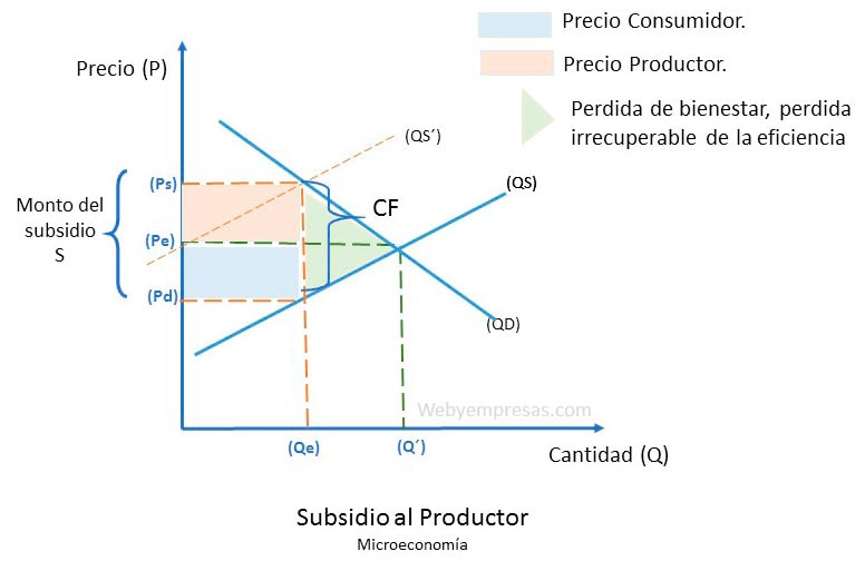 Subsidio al productor