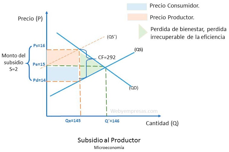 subsidio al productor