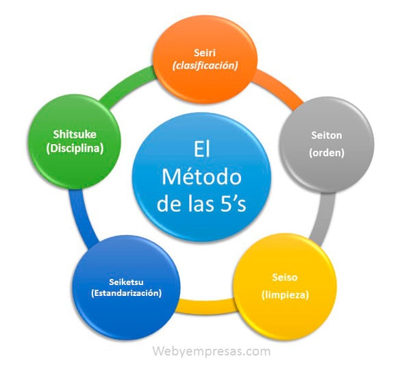 El método de las 5 s de la Productividad
