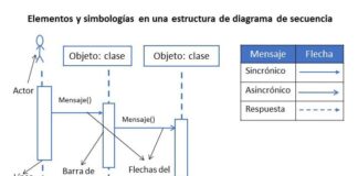 3 Ejemplos de Diagrama de Secuencia