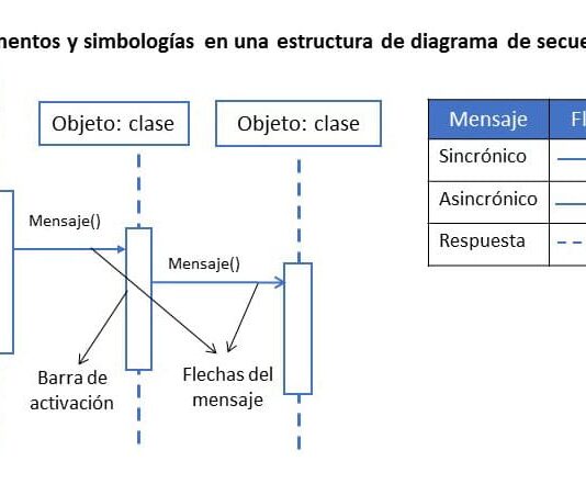 3 Ejemplos de Diagrama de Secuencia
