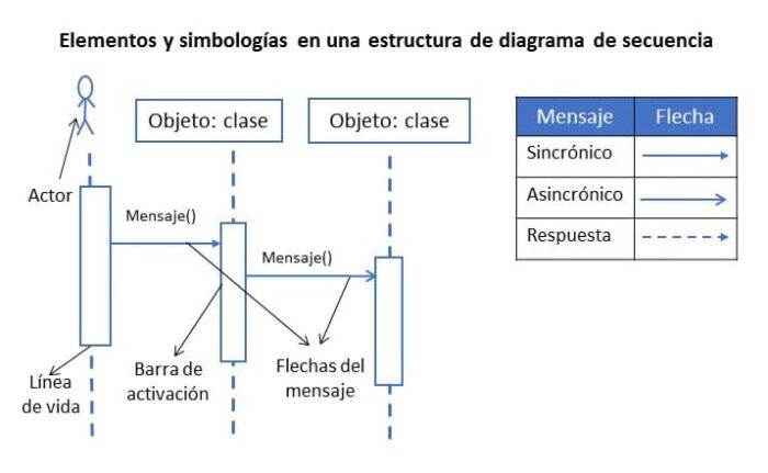 elementos y simbología de un diagrama de secuencias