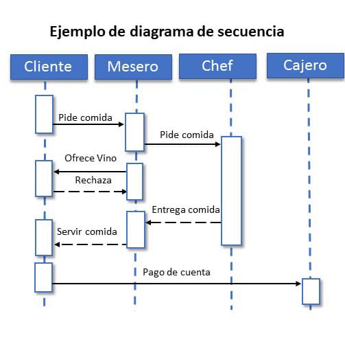 ejemplo de diagrama de secuencia de atención al cliente en un restaurante