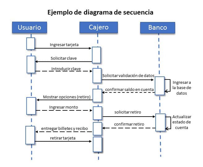 ejemplos de diagrama de secuencia de retiro de dinero 