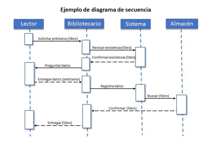 ejemplos de diagrama de secuencia 3
