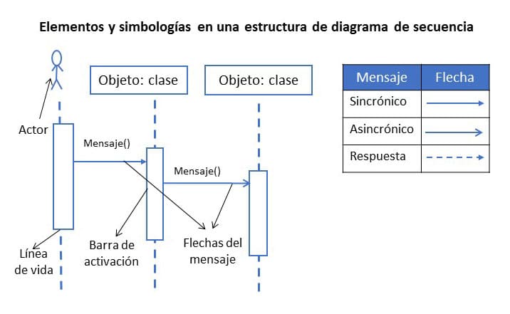 3 Ejemplos de Diagrama de Secuencia