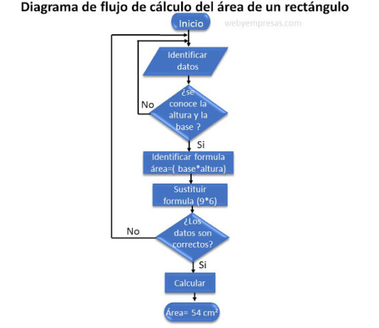 4 Pasos para Realizar un Diagrama de Flujo del Cálculo del Área de un Rectángulo Diagrama de flujo del cálculo de área de un rectángulo.