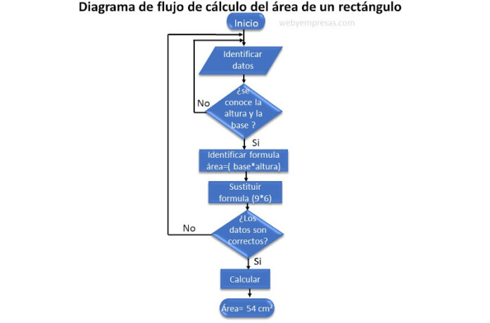 Diagrama de flujo del cálculo de área de un rectángulo.
