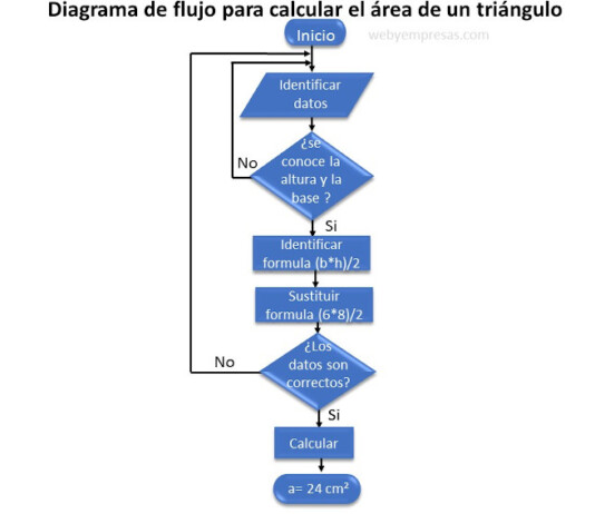 4 Pasos para Realizar un Diagrama de Flujo del cálculo del Área de un Triángulo Diagrama de flujo para el cálculo del área de un triángulo