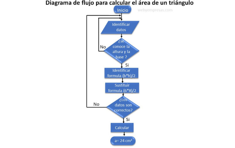 4 Pasos para Realizar un Diagrama de Flujo del cálculo del Área de un Triángulo