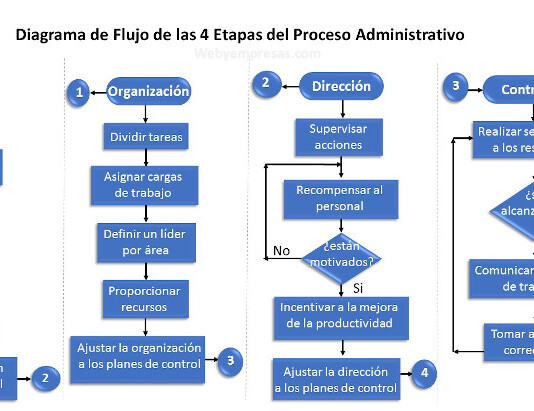 Diagrama de Flujo de las 4 Etapas del Proceso Administrativo Diagrama de flujo de las 4 Etapas del proceso administrativo.