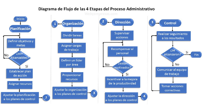 Diagrama de flujo de las 4 Etapas del proceso administrativo.