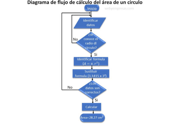 4 Pasos para Realizar un Diagrama de Flujo del Cálculo del Área de un