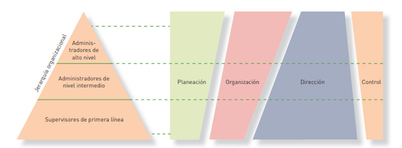 funciones gereciales en los diferentes niveles organizacionales